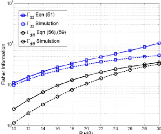 Fig. 6. Fisher information vs |h r1 |.