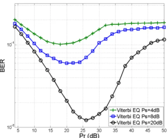 Fig. 9. BER performance for different combinations of P r and P s . Figure 9 shows the BER performance varying with P r 