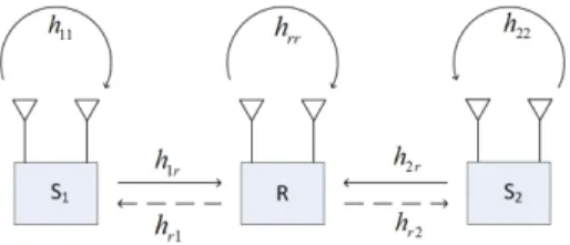 Fig. 1. Two-way relay in full duplex mode.
