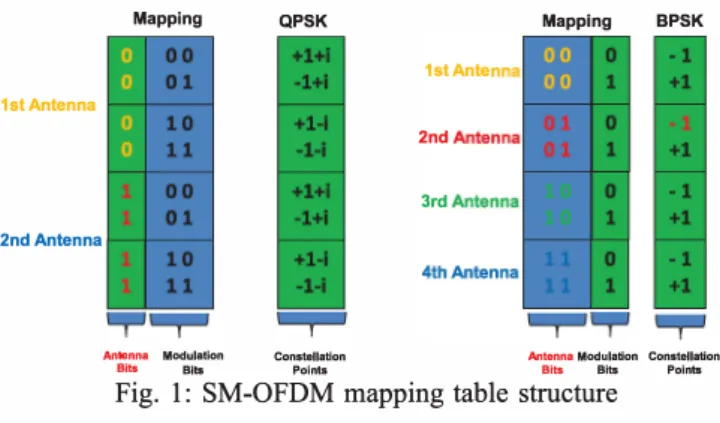 Fig.  1:  SM-OFDM  mapping table  structure  II.  SPATIAL MODULATION-ORTHOGONAL FREQUENCY 