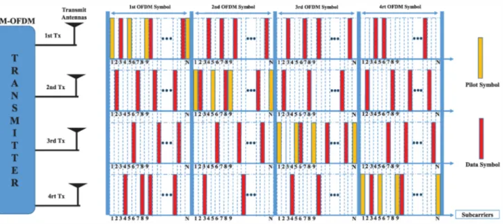 Fig. 2:  SM-OFDM  frame  structure 