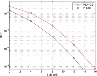 Fig. 3: The  BER  performance of  4  x  4  4QAM-SM-OFDM with 