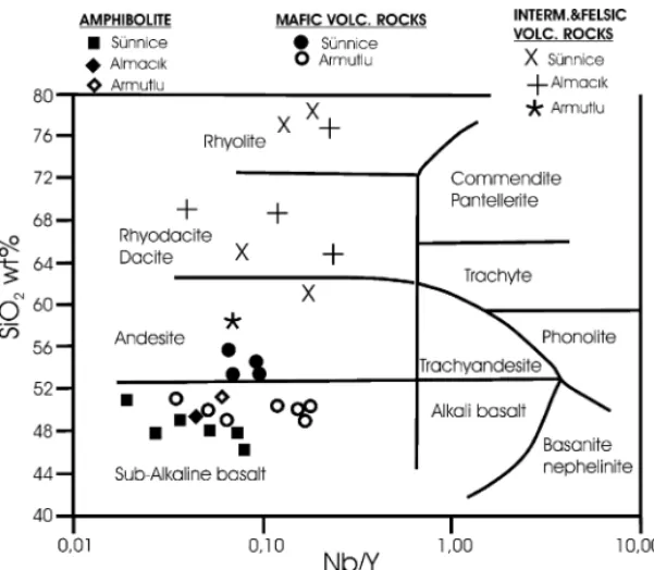 Fig. 6. Binary plots of SiO 2 vs. Nb/Y diagram for Çele ophiolite amphibolite and Yellice volcanics.