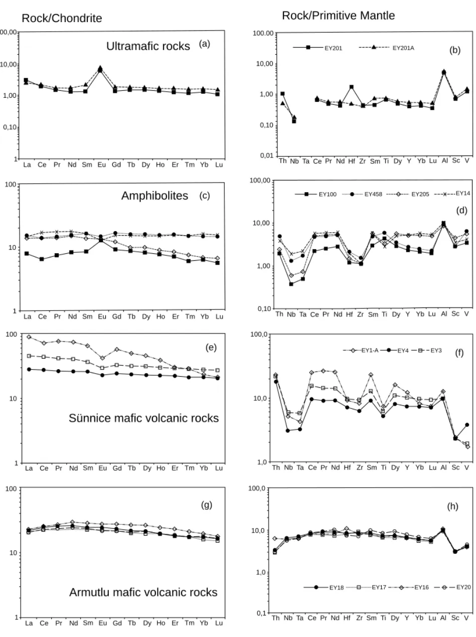 Fig. 7. Chondrite-normalized REE’s and multi-element primitive mantle normalized spiderdiagrams for ultramafic rocks and amphibolites of Çele metaophiolite, and Armutlu mafic volcanic rocks of Yellice volcanics.
