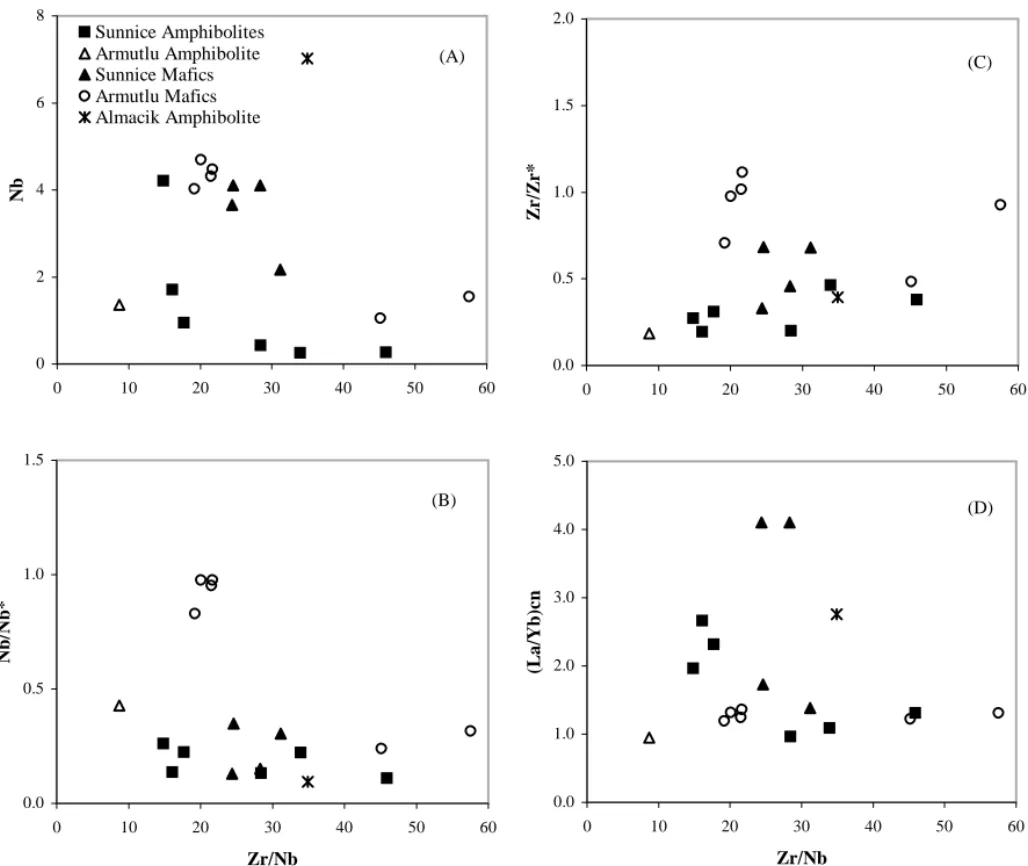 Fig. 9. Plots of Zr/Nb vs. Nb (A), Nb/Nb ∗ (B), Zr/Zr ∗ (C), and (La/Yb) cn (D). and 48 to 42, respectively