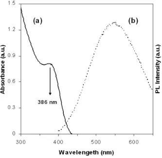 Fig 1.  Absorbance (a)  and luminescence (b)  spectra of coloidal CdS quantum dots 