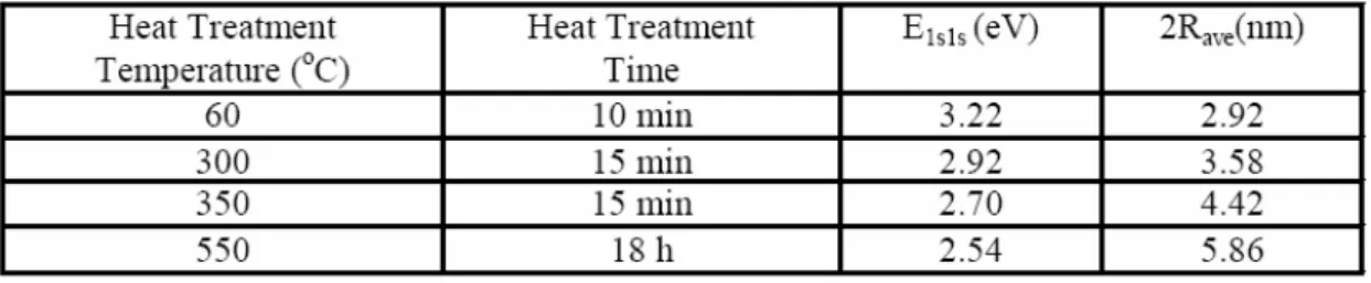 Table 1. Calculated value of average radius (R ave ) by using the first exciton peak. First exciton peak  (E lsls ) values are extracted from the second derivative of the absorption spectra 
