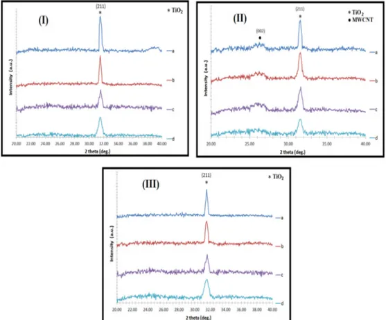 Fig. 1. X-ray diffraction patterns of (I) TiO 2 QDs ﬁlms for different acid:TiO 2 ratios: (a) 0.05, (b) 0.1, (c) 0.2, (d) 0.4; (II) MWCNT-TiO 2 QDs composites ﬁlms