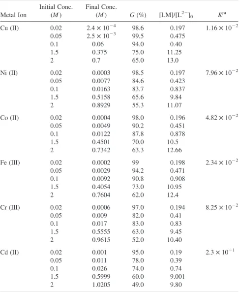 Table 2. Effect of Metal Ion Concentrations on the Extraction