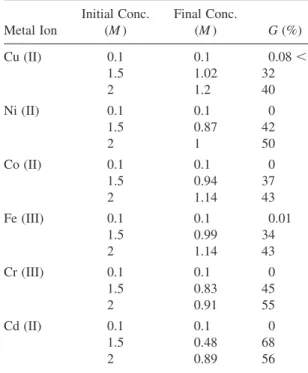 Table 3. Extraction of Metal Ions by the Solvent Mixture Without Ligand