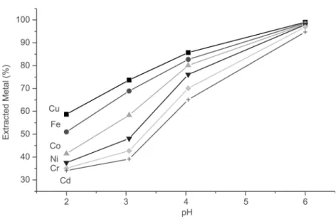 Figure 1. Percentage extraction of various metal ions (with 0.1 mol L 21 initial concentrations) vs