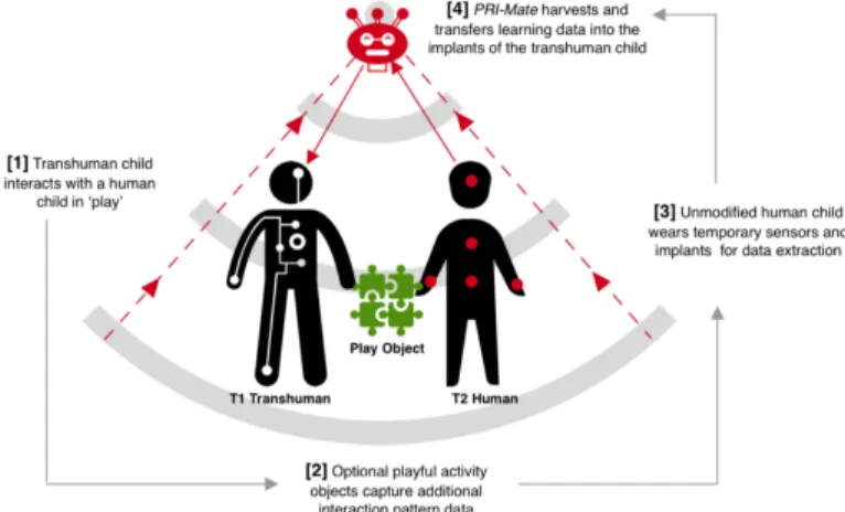 Figure 4: Schematic of PRI-Mate harvesting and transferring 