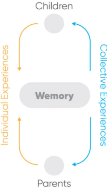 Figure 7: Individual experiences 