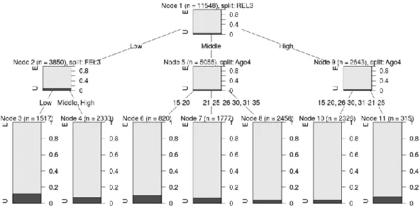 Figure 1.2.12:Decision Tree CHAID Algorithm  