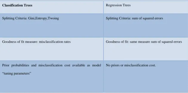 Table 1.2.1.14:Classification Tree Vs. Regression Tree  