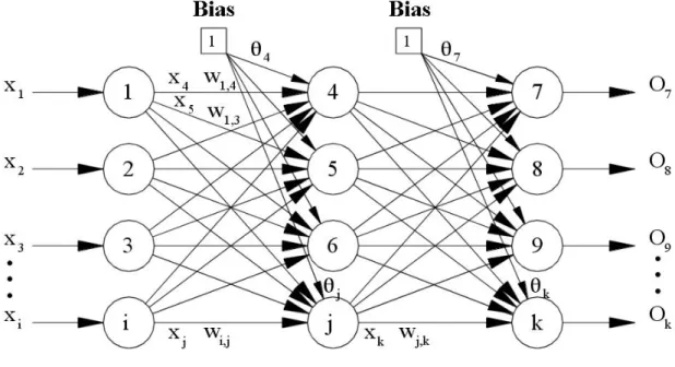 Figure 1.3.4:Artificial Neural Network Feed Forward  