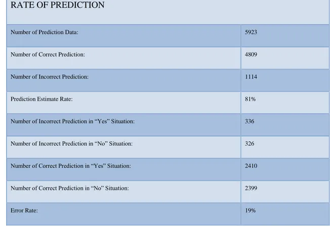 Table 4.1:Decision Tree Prediction Rate  