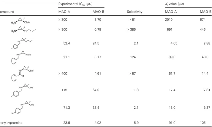 Table 1. Experimental IC 50 values and predicted K i values for reversible inhibition of MAO by cis-cyclopropylamines