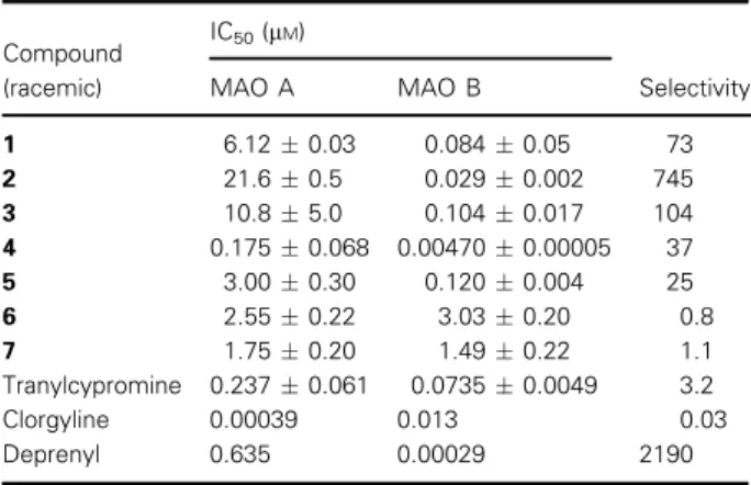 Table 2. Irreversible inhibition of MAO after 30 min. The IC 50
