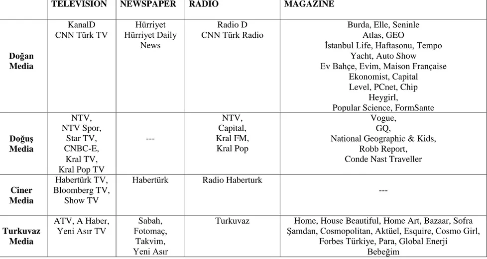 TABLE 2: Mainstream media owners in Turkey 