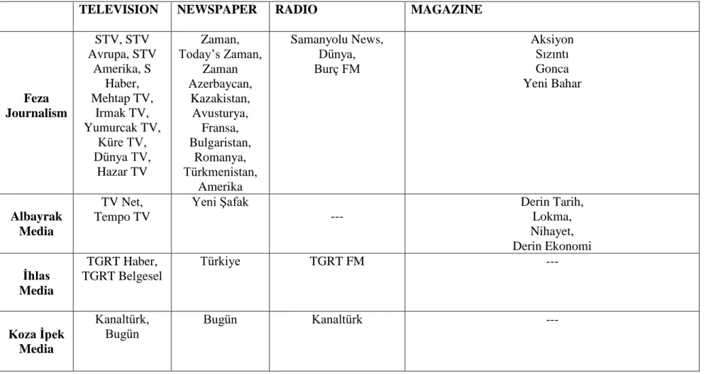TABLE 2: Mainstream media owners in Turkey 