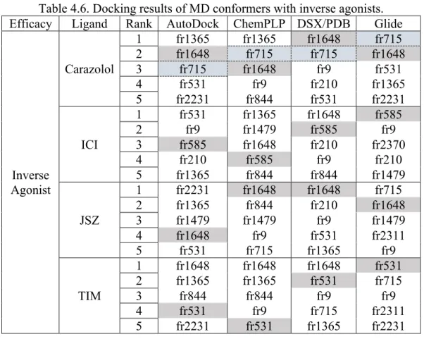 Table 4.6. Docking results of MD conformers with inverse agonists.  Efficacy  Ligand  Rank  AutoDock  ChemPLP  DSX/PDB  Glide 
