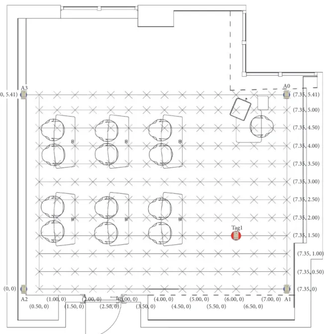 Figure 1: Active learning classroom, measuring 7.35 m × 5.41 m and installation of the four anchors expressed as A0, A1, A2, and A3, tag expressed as Tag1, and the test points expressed as ✕.