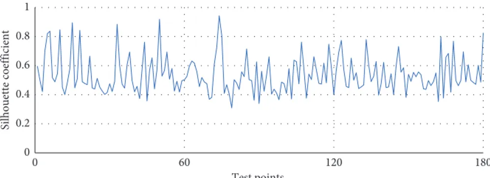 Figure 5: The maximum average silhouette coeﬃcient in K-means for the training set.