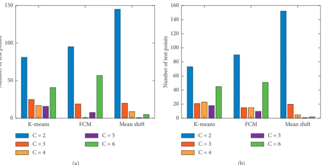 Figure 9: The distribution of UWB test points over clusters (a) for the training set and (b) for the test set.