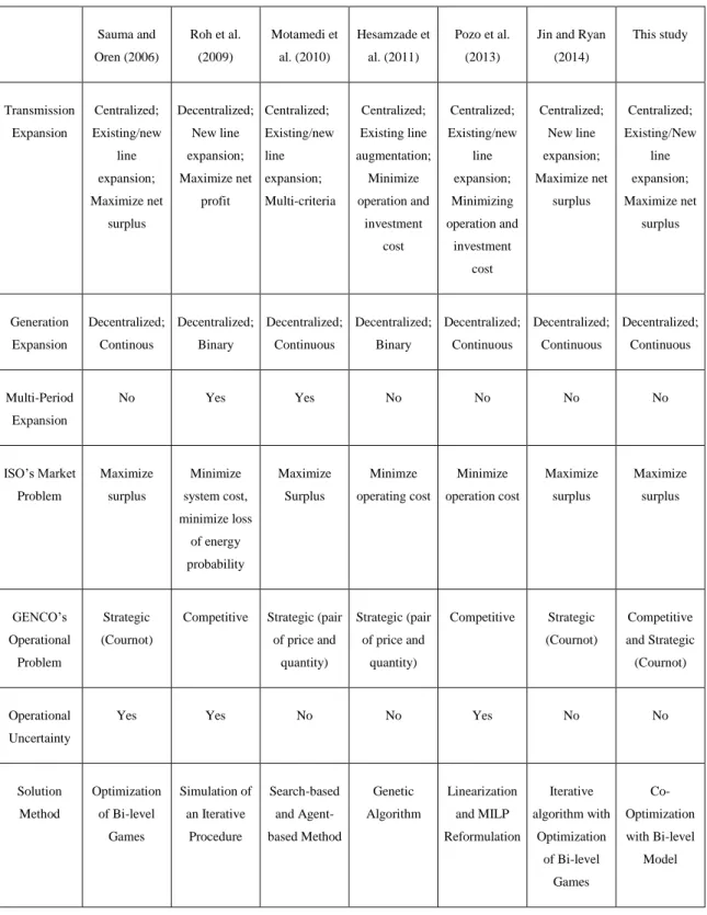 Table 2.1 A Comparison Among Different Models ( Jin and Ryan, 2014) 