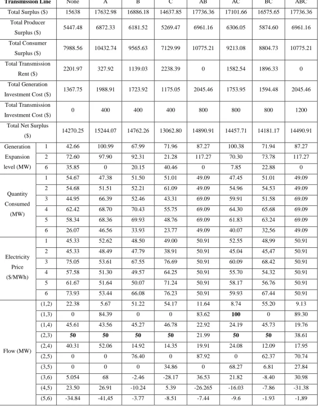 Table 3.1 Detailed Results under Perfect Competition 