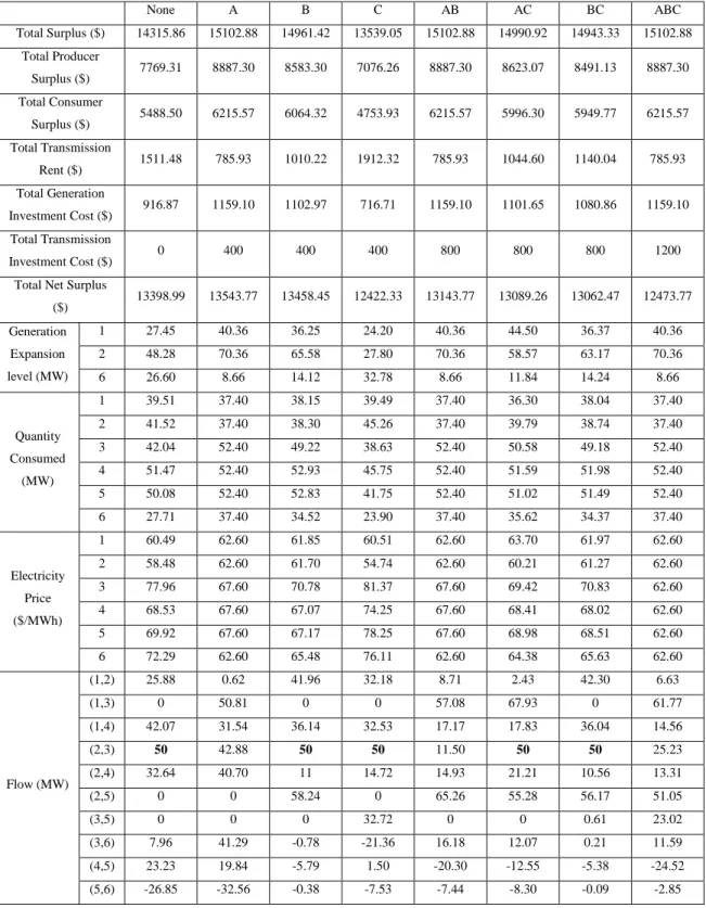 Table 3.2 Detailed Results for Nash-Cournot Equilibrium