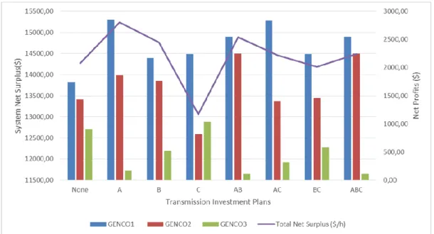 Figure 3.5 Net Surplus And Genco’s Net Profits With Different Transmission  Investment Plans For Perfect Competition