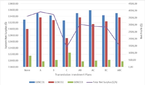 Figure 3.6 Net Surplus And Genco’s Net Profits With Different Transmission  Investment Plans For Nash-Cournot Equilibrium 