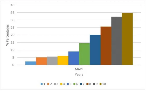 Figure 4.3 Comparison of Capacity Projections By Time to Projection Year 