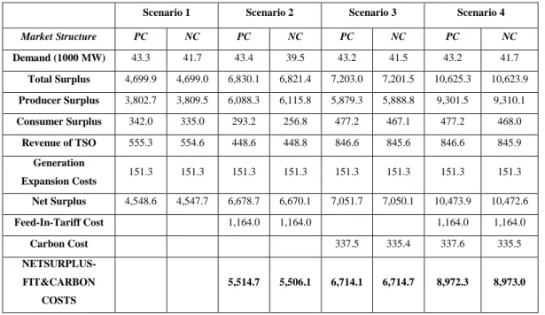 Table 4.1 Welfare Results for Current Policy ( 1000TL/h)  