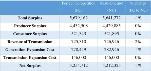 Table 4.2 Results for Perfect Competition and Nash-Cournot Market Structures  for Scenario 1 (TL/h) Perfect Competition  (PC)  Nash-Cournot (NC)  % change  (PC to NC)   Total Surplus  5,679,162 5,641,272 -1% Producer Surplus  4,432,508 4,429,885 0% Consume