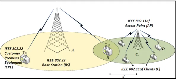 Figure 2.2. Hidden terminal problem between SUs in TVWS Band