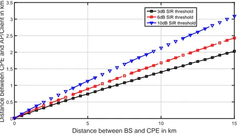 Figure 2.3. SIR ranges between IEEE 802.22 and 802.11af networks under different interference thresholds