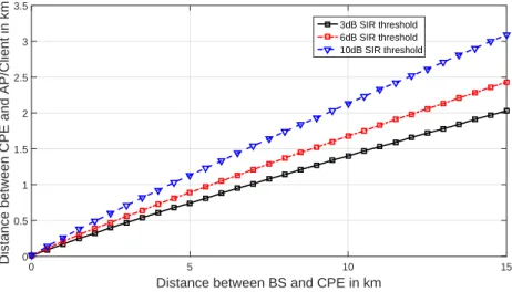 Figure 2.3. SIR ranges between IEEE 802.22 and 802.11af networks under different interference thresholds
