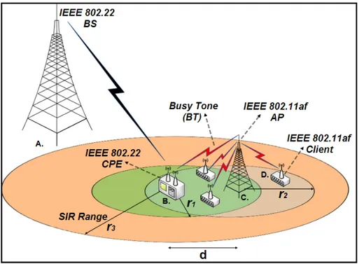 Figure 3.1. Hidden terminal problem and Busy Tone protection in TVWS Band To prevent interference among these networks, IEEE 802.22 CPE can send a constant BT signal to inform other SUs around it, where the received BT signal power can be  calcu-lated simi