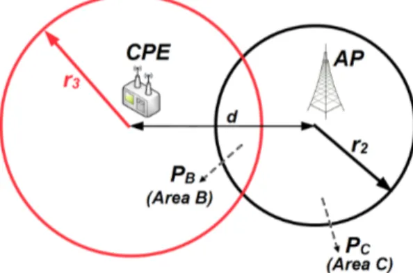 Figure 3.3. WLAN communication range and SIR range w/o BT signal