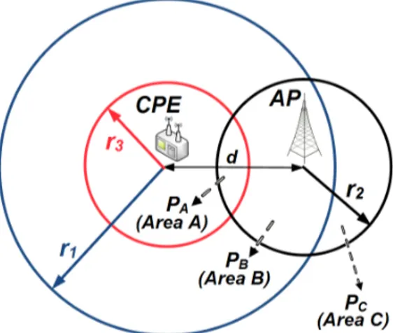 Figure 3.4. Busy Tone range greater than SIR range Case 1: If P A 6= 0