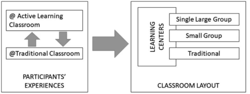 Figure 3. Relationship between participants ’ experiences and the classroom layouts they produced
