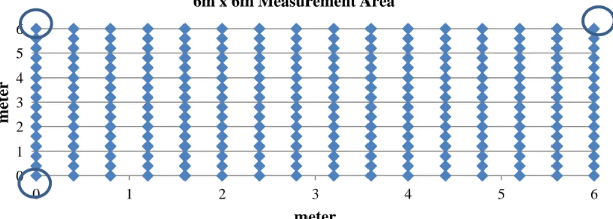 Figure 4.3 6mx6m Measurement Area – Access Point Placement 0 1 2 3 4 5 6 0 1 2 3 4 5  6 metermeter 6m x 6m Measurement Area  