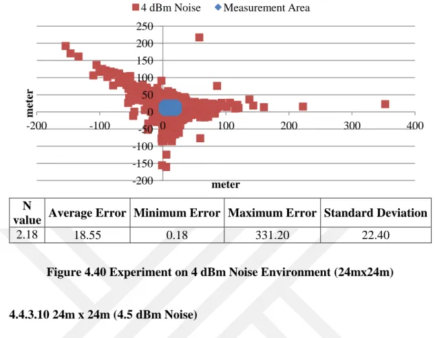 Figure 4.40 Experiment on 4 dBm Noise Environment (24mx24m)