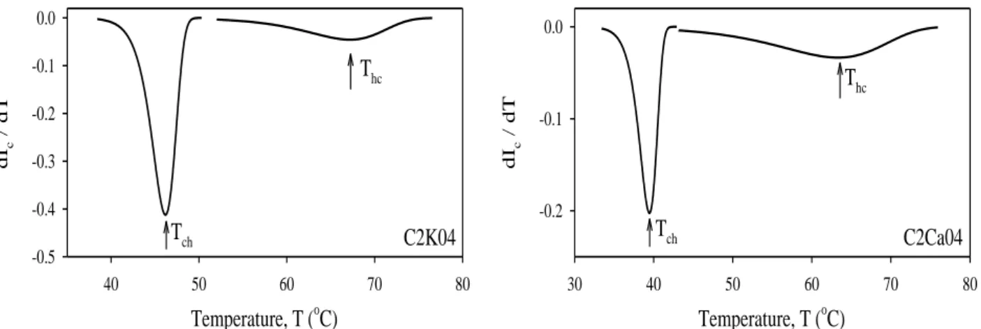 Fig.  6.   The  first  derivative  of  I c   versus  temperature  for  the  samples  C2K04  and 