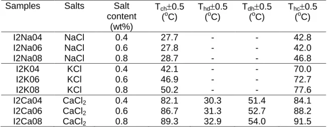 Tab. 2.  The symbols and the transition temperatures of the studied iota carrageenan 