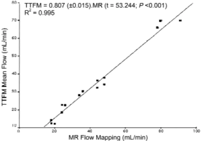 Fig. 5  Correlation between TTFM and magnetic resonance
