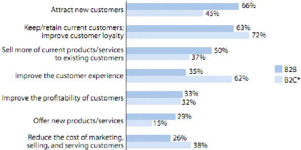 Figure 2.1: Customer management goals (Band, 2010) 